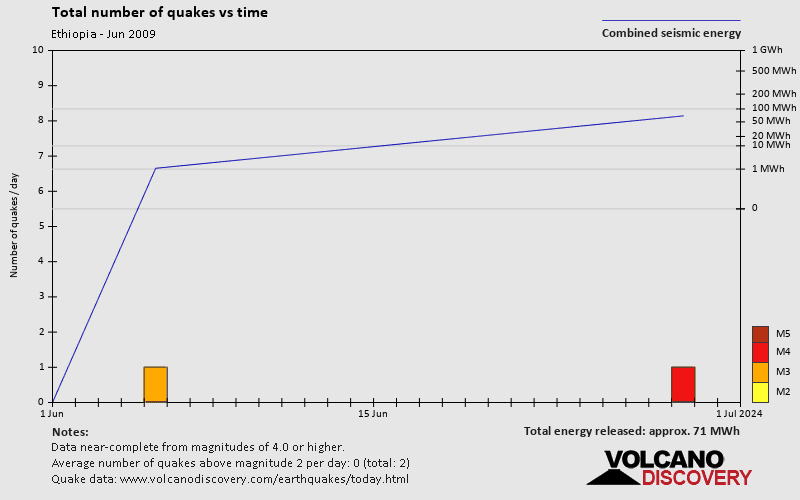 Number of earthquakes over time: during June 2009