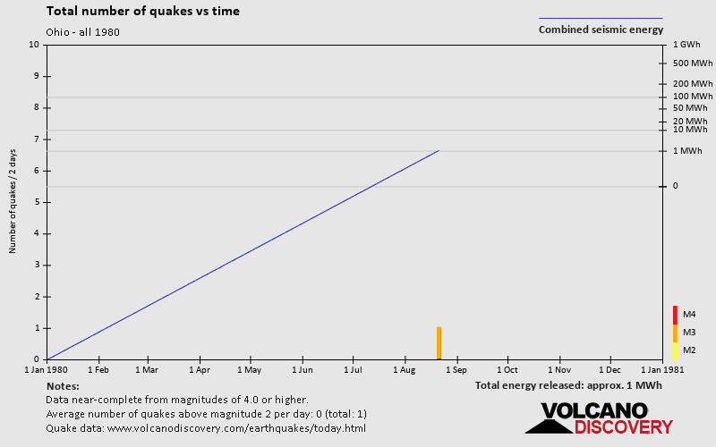 Number of earthquakes over time: in 1980