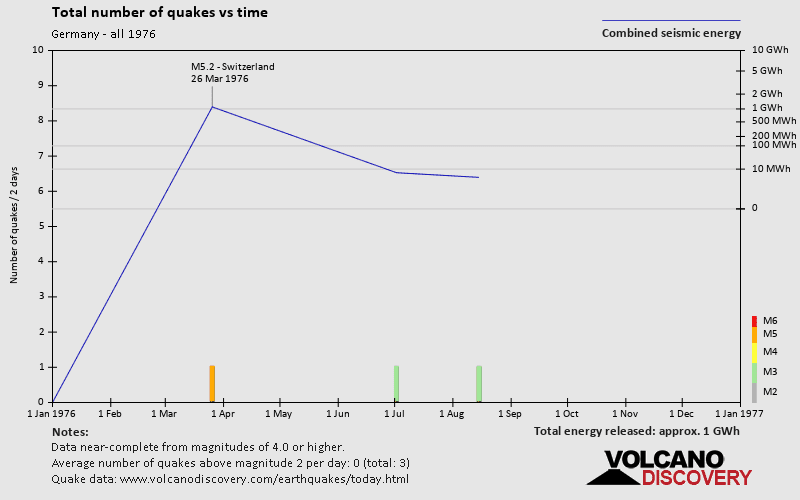 Anzahl der Erdbeben im Zeitverlauf: im Jahr 1976