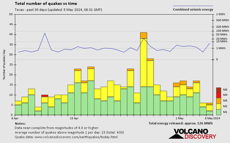 Количество землетрясений и энергия за последние 30 дней