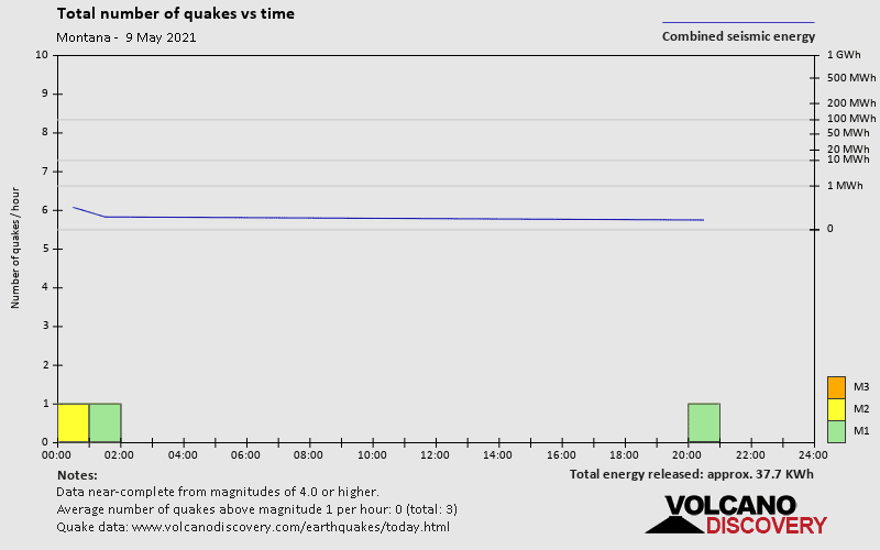 Number of earthquakes over time: on Sunday, May 9th, 2021