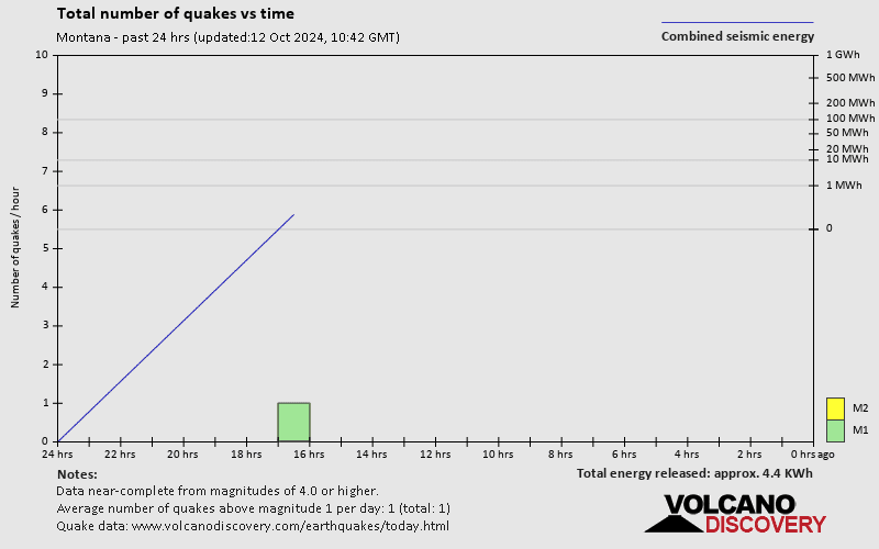 Number of earthquakes over time: 24 hours