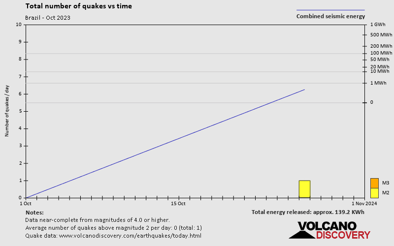 Number of earthquakes over time: during October 2023