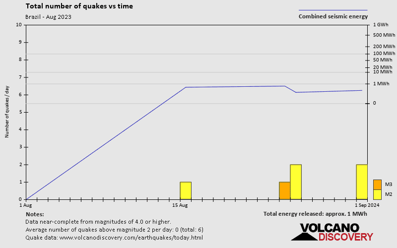 Number of earthquakes over time: during August 2023