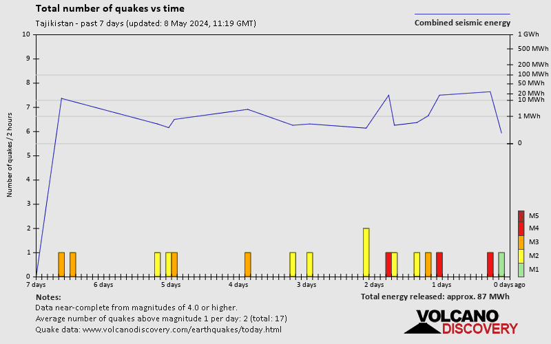 Αριθμός σεισμών με την πάροδο του χρόνου: 7 ημέρες