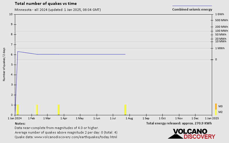 Minnesota, Usa, Earthquakes: Latest Quakes 