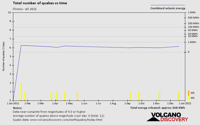 Количество землетрясений в зависимости от времени