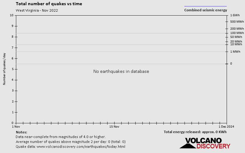 Количество землетрясений в зависимости от времени