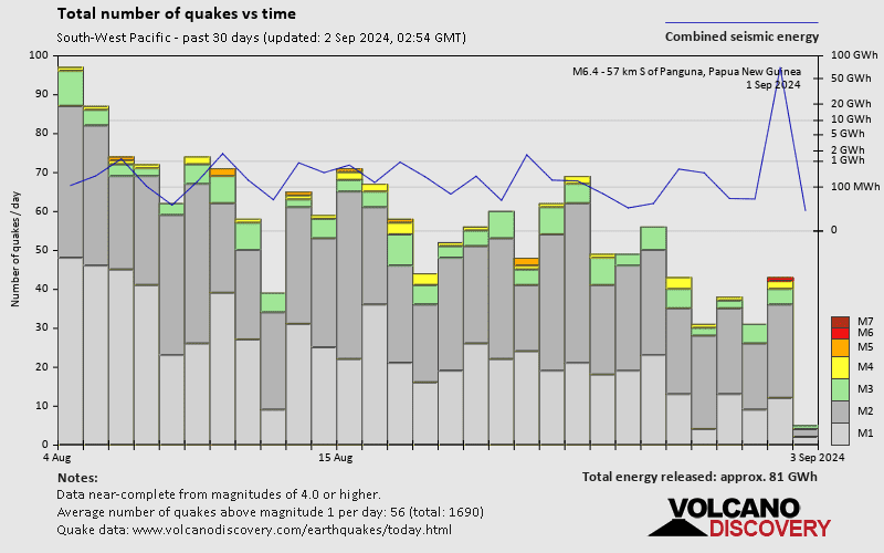 Number of earthquakes over time: 30 days