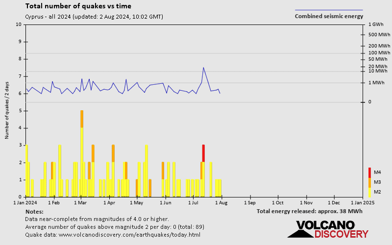 Number of earthquakes over time: 2024 so far