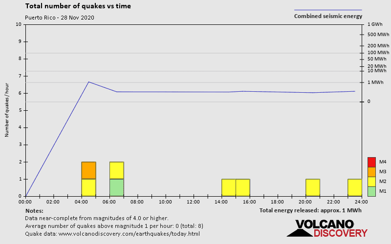 Number of earthquakes over time: on Saturday, November 28th, 2020