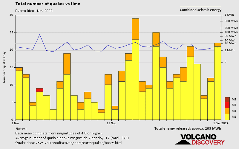 Number of earthquakes over time: during November 2020