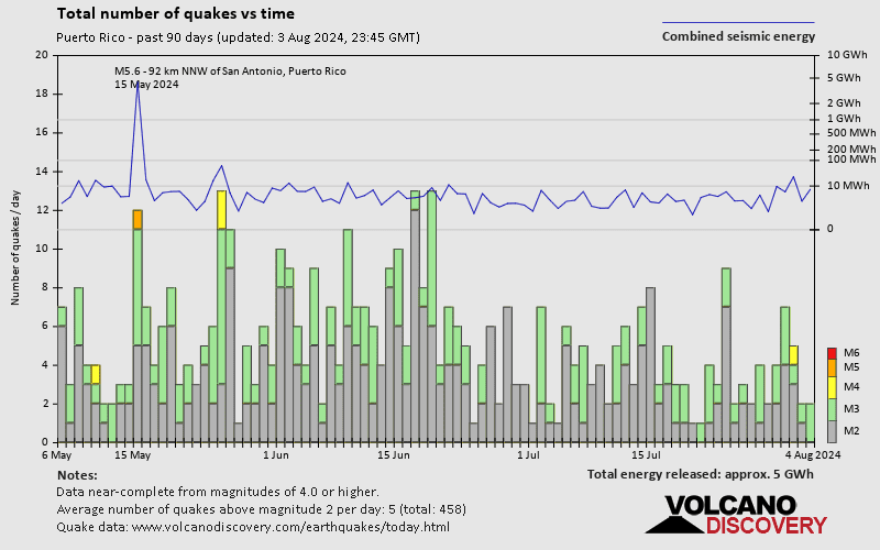 Number of earthquakes over time: Past 90 days