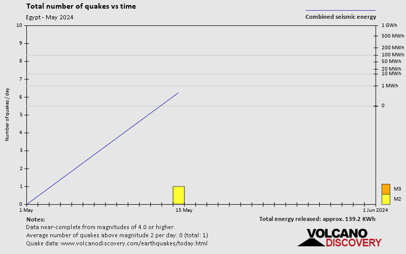 Number of earthquakes over time: during May 2024