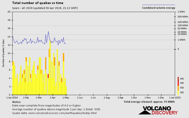 Numero di terremoti nel tempo: 2024 finora