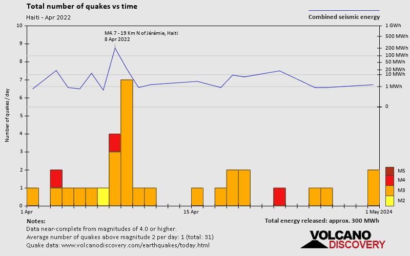 Number of earthquakes over time: during April 2022