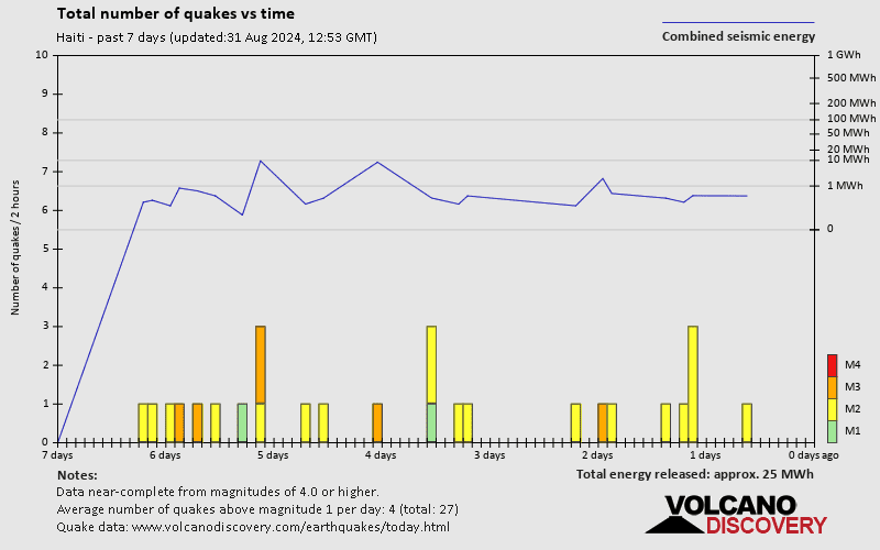 Number of earthquakes over time: 7 days