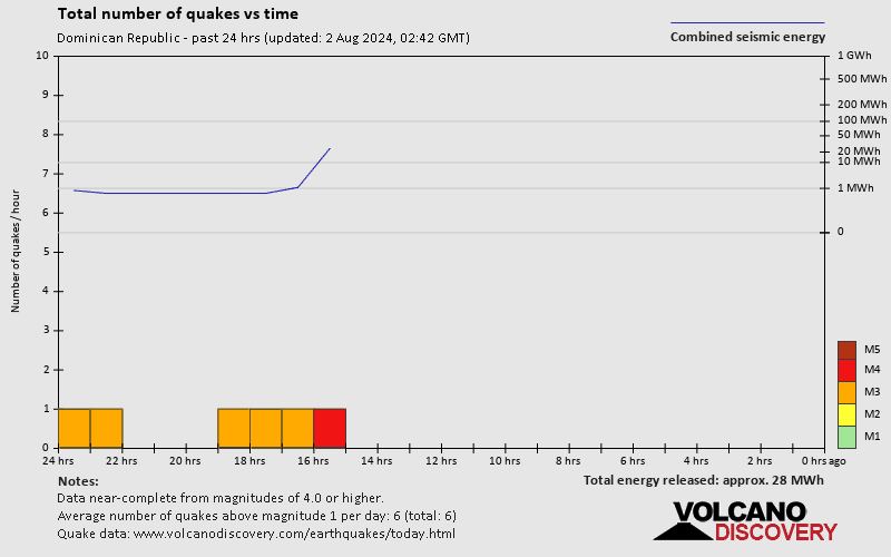 Número de sismos a lo largo del tiempo: 24 horas