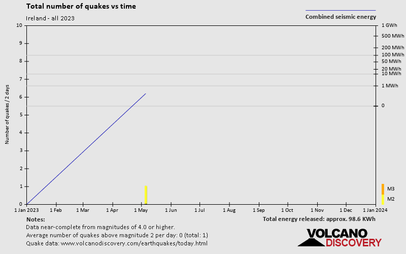 Número de sismos a lo largo del tiempo: 2023