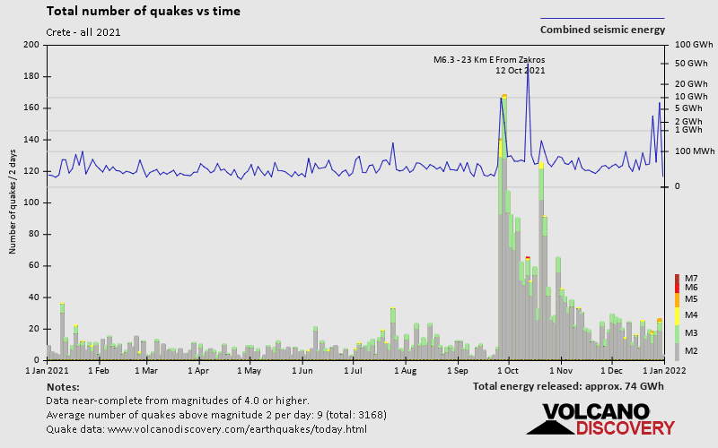 Number of quakes over time