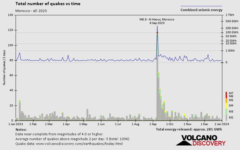 Nombre de séismes au fil du temps: 2023