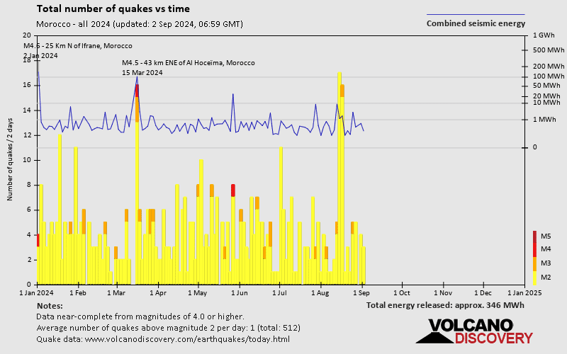 Nombre de séismes au fil du temps: 2024 jusqu'à présent