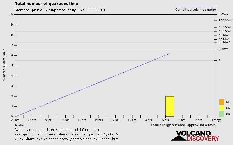 Nombre de séismes au fil du temps: 24 heures