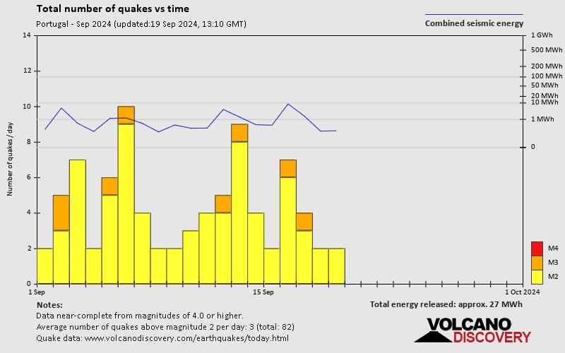 Portugal Earthquakes Archive Past Quakes during January 2024