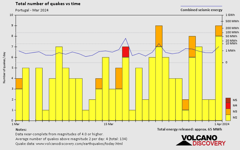 Number of earthquakes over time: during March 2024