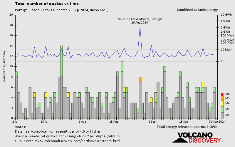 Latest Earthquakes In Portugal Interactive Map And List Of Recent Earthquakes Past 30 Days Volcanodiscovery