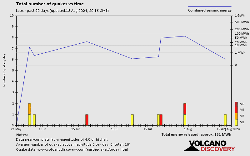 Numero di terremoti nel tempo: Ultimi 90 giorni