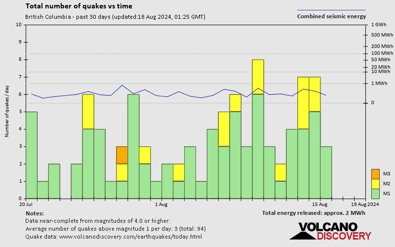 Number of earthquakes over time: 30 days