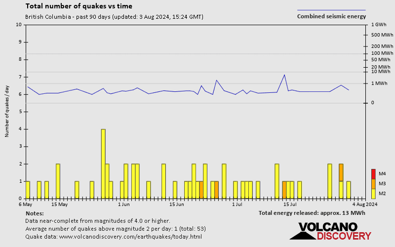 Number of earthquakes over time: Past 90 days