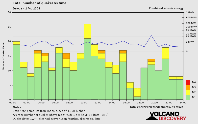 Europe Earthquakes Archive Past Quakes on Friday, February 2nd, 2024