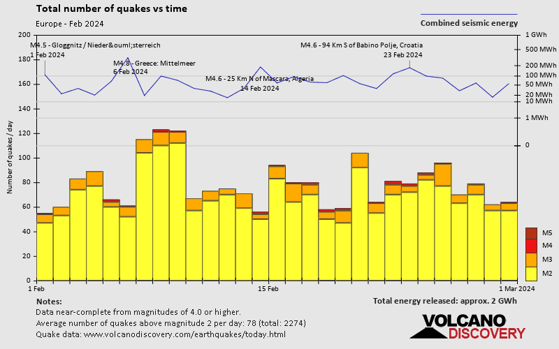 Europe Earthquakes Archive Past Quakes on Friday, February 2nd, 2024