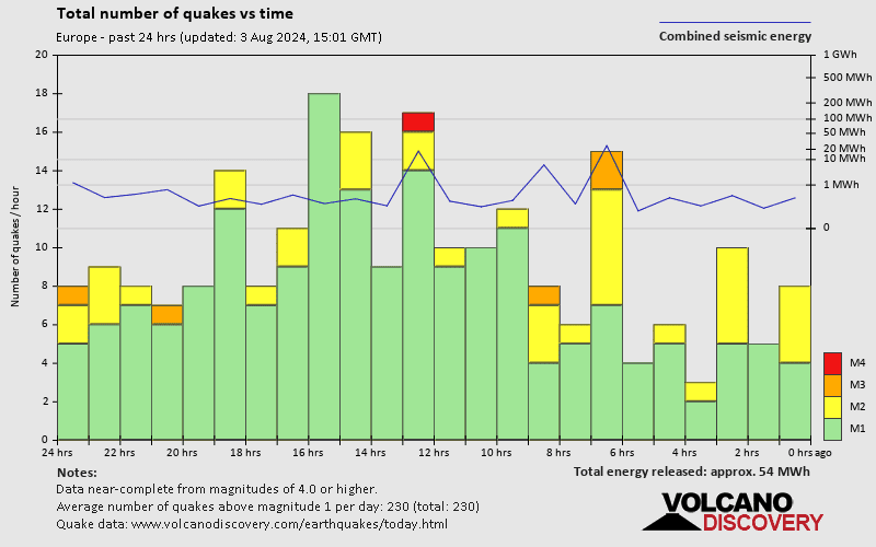 Anzahl der Erdbeben im Zeitverlauf: 24 Stunden