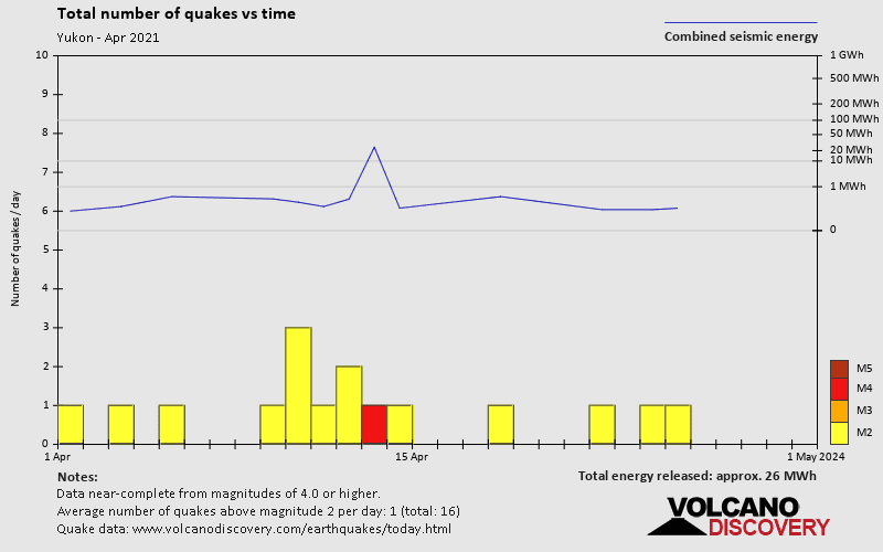 Number of earthquakes over time: during April 2021