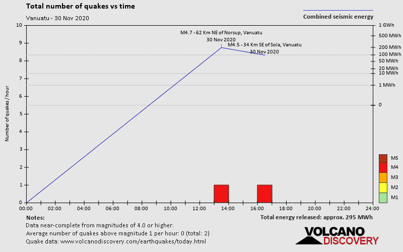 Number of earthquakes over time: on Monday, November 30th, 2020