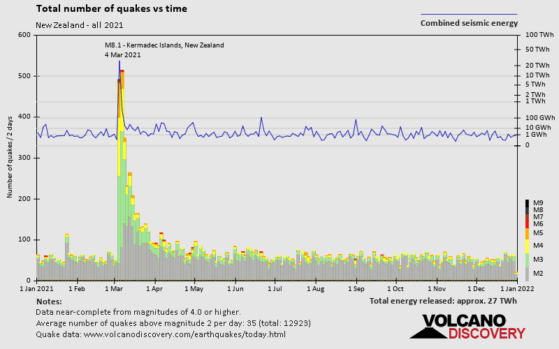 Number of earthquakes over time: in 2021