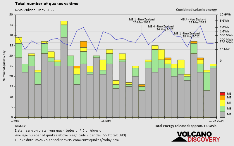 Number of earthquakes over time: during May 2022