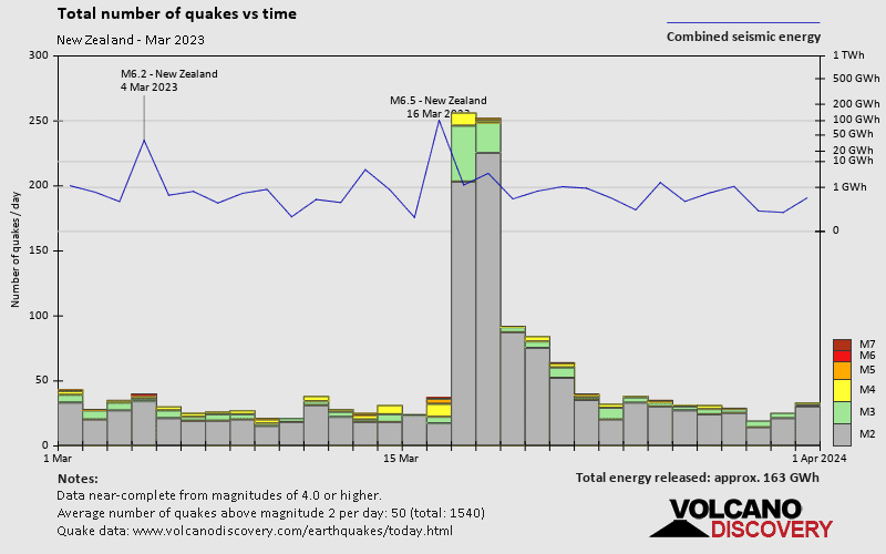 Number of earthquakes over time: during March 2023