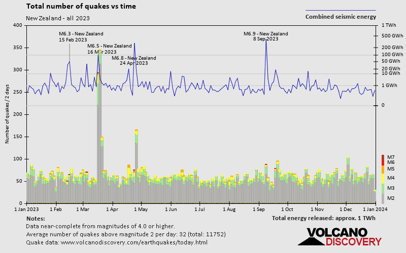 Number of earthquakes over time: in 2023