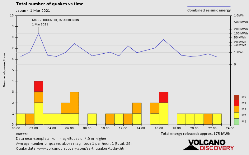 Number of earthquakes over time: on Monday, March 1st, 2021