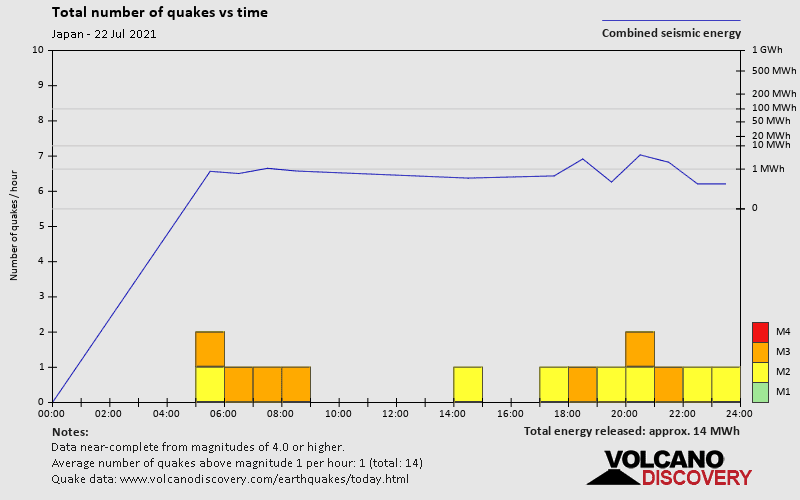 Number of earthquakes over time: on Thursday, July 22nd, 2021