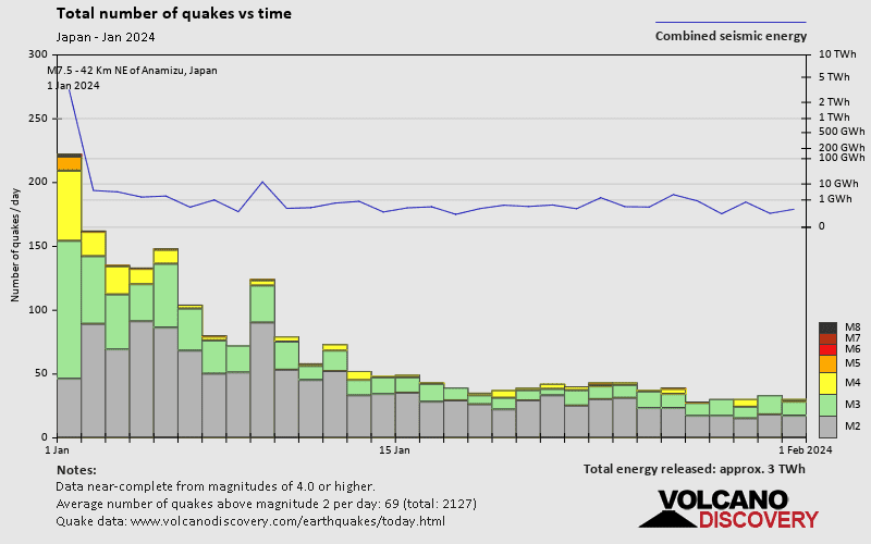 Japan Earthquakes Archive Past Quakes during January 2024