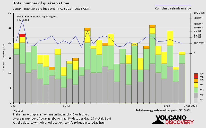 Number of earthquakes over time: 30 days