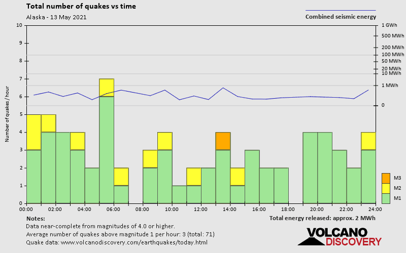 Number of earthquakes over time: on Thursday, May 13th, 2021