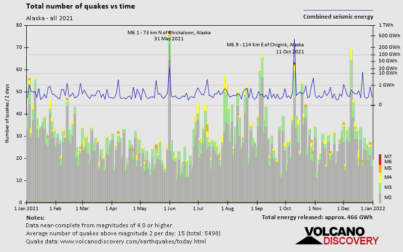 Number of earthquakes over time: in 2021