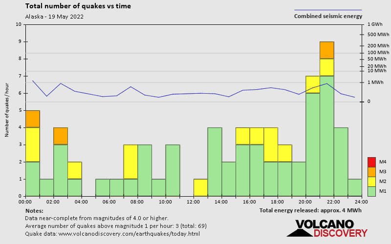 Number of earthquakes over time: on Thursday, May 19th, 2022