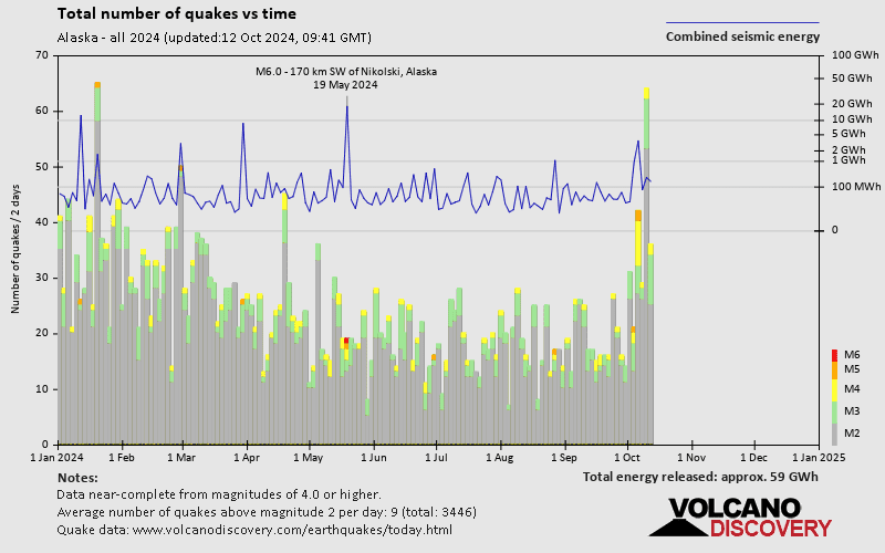 Number of earthquakes over time: 2024 so far